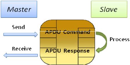 file control parameters smart cards|Understanding APDU for Software Developers. .